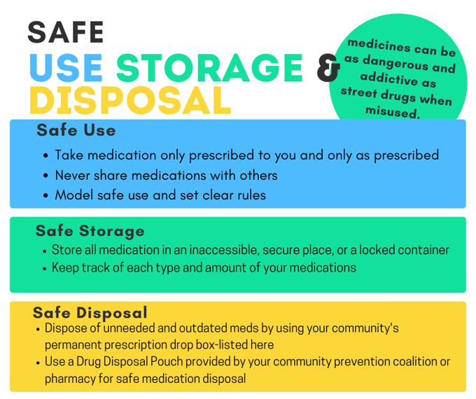 Safe use, storage, and disposal graphic