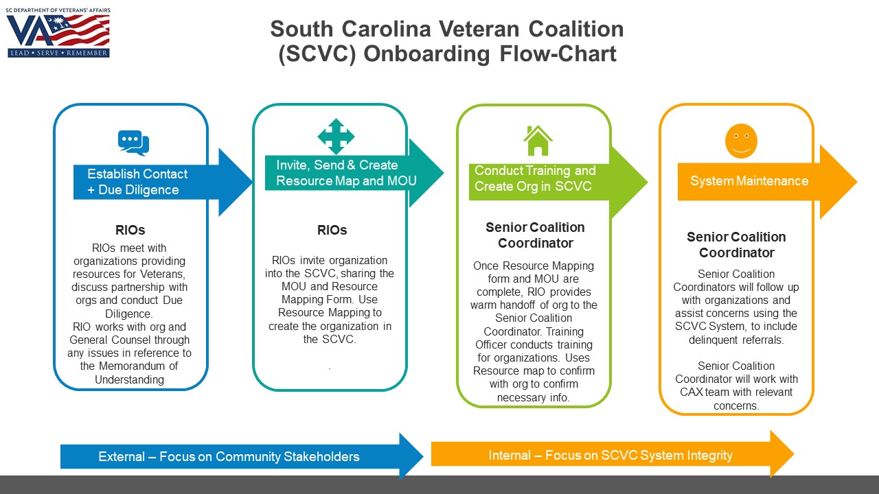 SCVC Onboarding Flow Chart