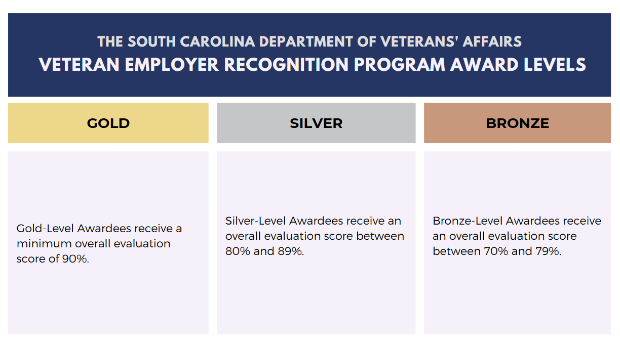 Employer Award Levels